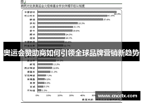 奥运会赞助商如何引领全球品牌营销新趋势